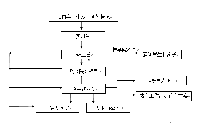 冰球突破入口官网各类突发事件应急预案及处置流程图 冰球突破入口官网各类突发事件应急预案及处置流程图