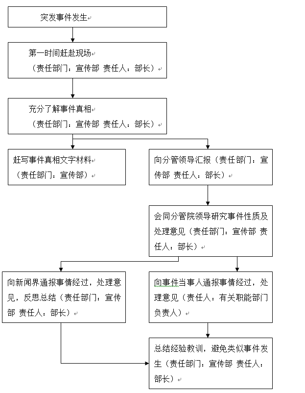 冰球突破入口官网各类突发事件应急预案及处置流程图 冰球突破入口官网各类突发事件应急预案及处置流程图