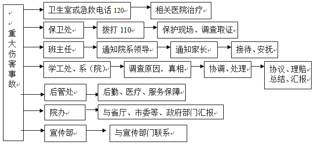 冰球突破入口官网各类突发事件应急预案及处置流程图 冰球突破入口官网各类突发事件应急预案及处置流程图