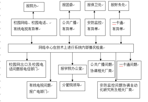 冰球突破入口官网各类突发事件应急预案及处置流程图 冰球突破入口官网各类突发事件应急预案及处置流程图