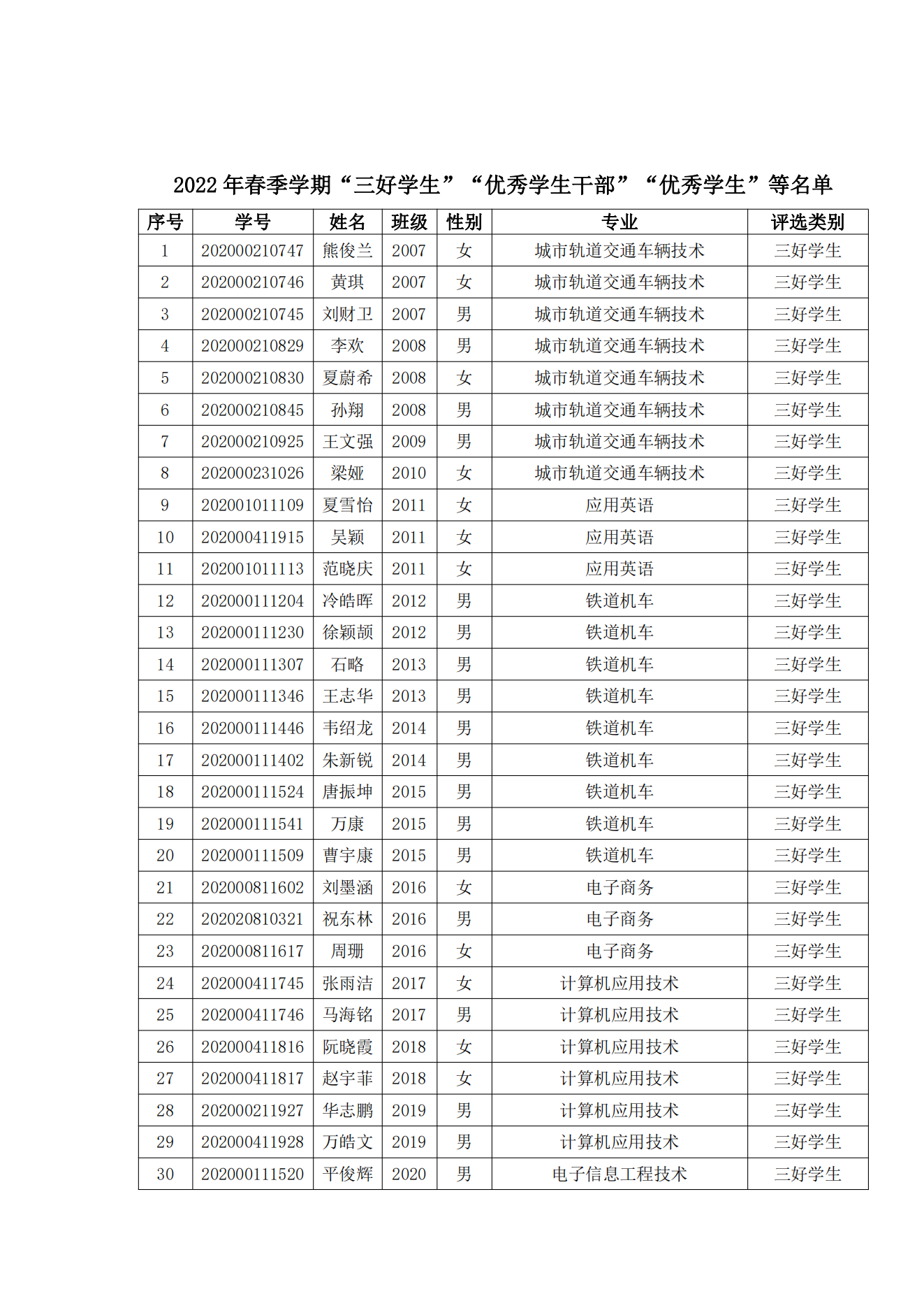 关于表彰冰球官网2022年春季学期“三好学生”“优秀学生干部”“优秀学生”“优秀志愿者”的决定