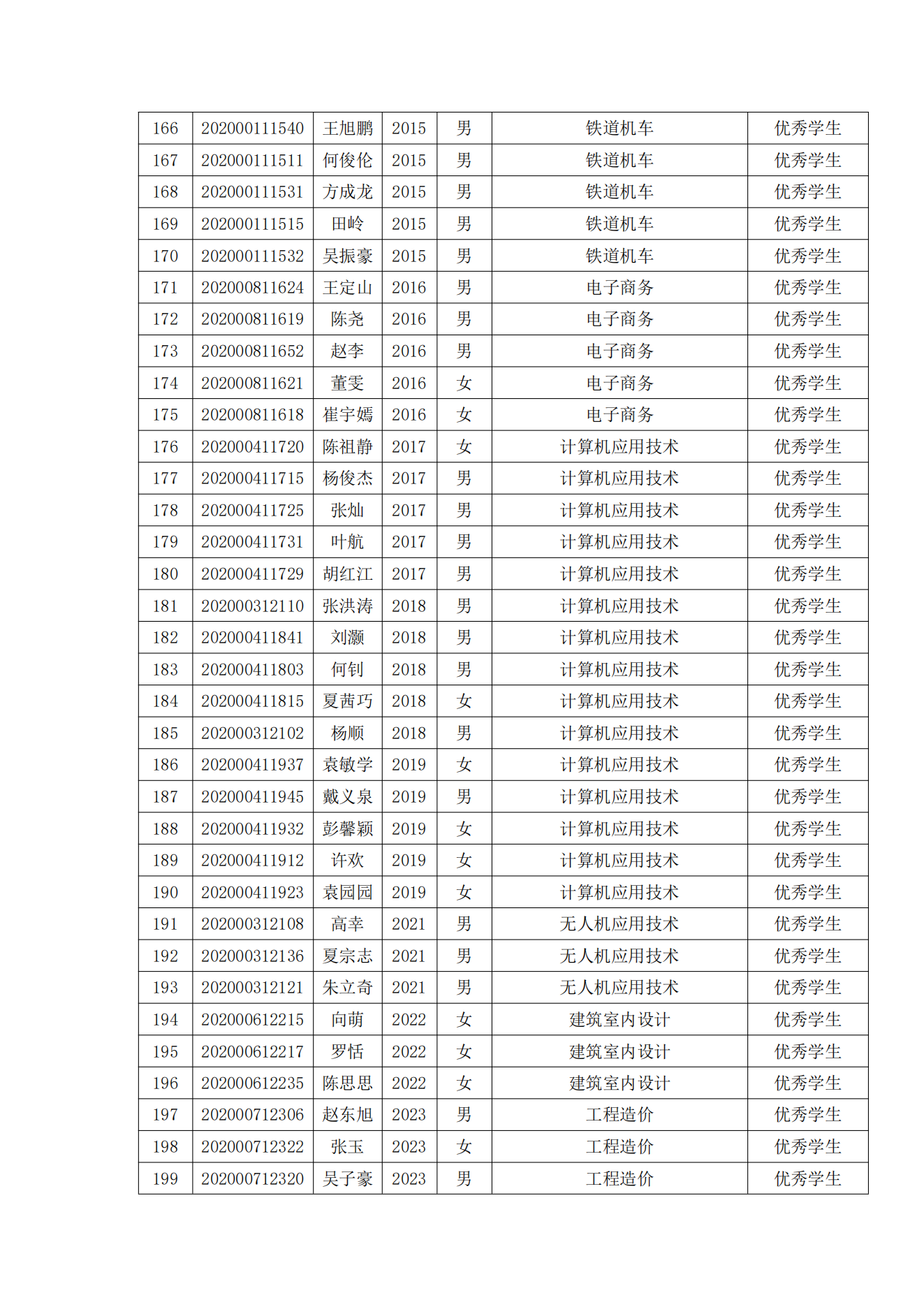关于表彰冰球官网2022年春季学期“三好学生”“优秀学生干部”“优秀学生”“优秀志愿者”的决定